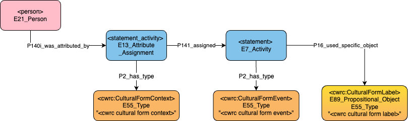 Application profile identities