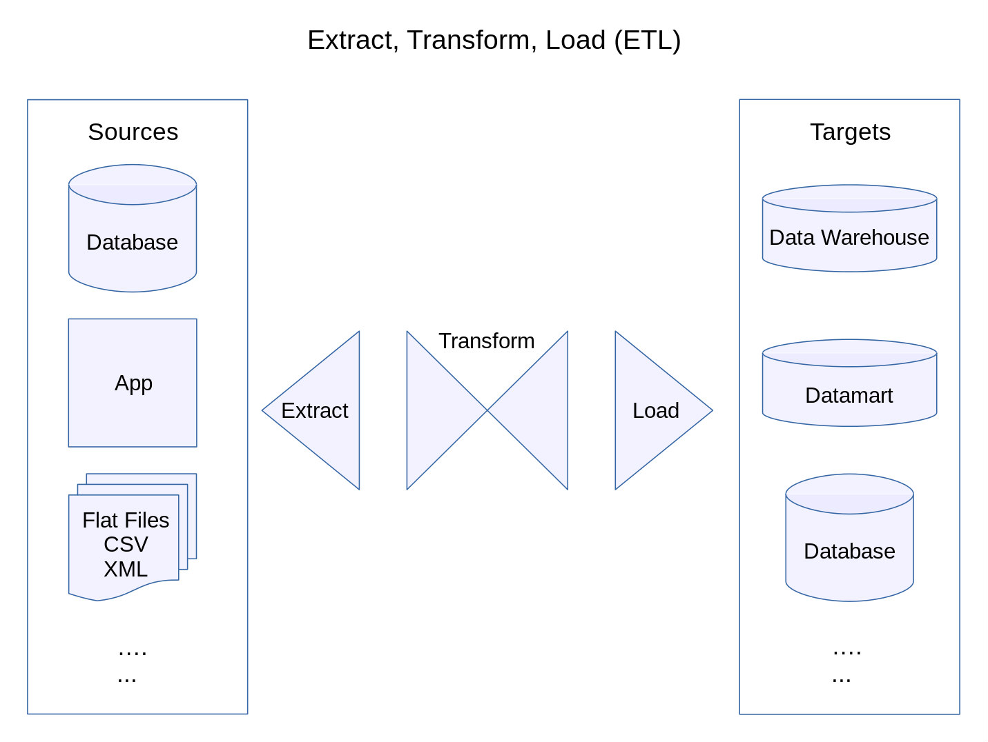 Data Warehouse